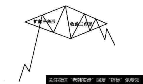 什么是震荡行情中的菱形形态？菱形的形态特征是什么？