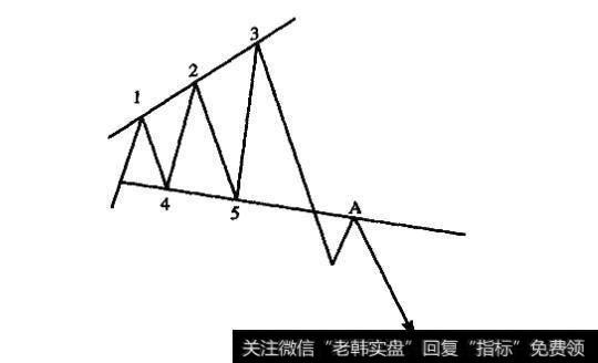什么是喇叭形形态？它的形成原理是什么？运用它时应注意什么？