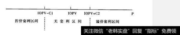 什么是ETF的无套利区间？如何理解ETF的无套利区间？