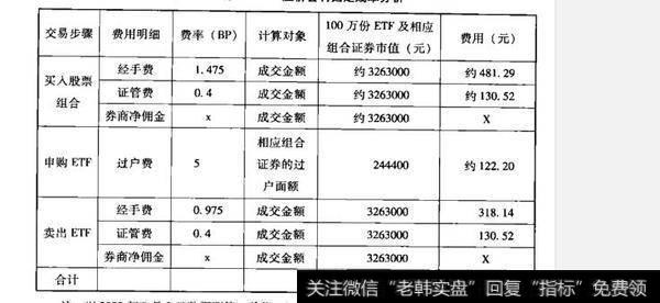 什么是ETF套利成本分析？如何理解ETF套利成本分析？