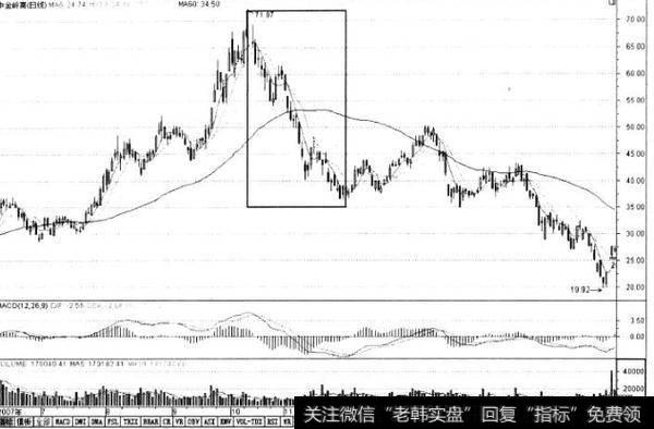 庄家出货的手法及卖点把握是什么？