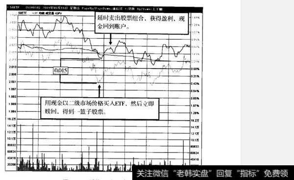 ETF延时套利策略有哪些？什么是ETF延时套利策略？