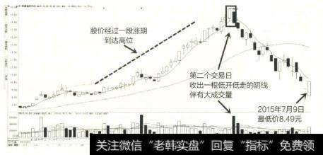 皖通高速股价先一路攀升，经过了一段涨期后到达高位，在收出一根中阳线后，却在第二个交易日低开低走，收出一根阴线并且伴有大成交量，形成了倾盆大雨形态