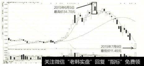 国兴地产同样经过了一波上涨行情，在达到最高价后在第二个交易日，股价收出一根低开低走的阴线。