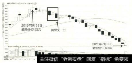 康跃科技在经历了一段上涨行情后，顶部形成反转形态，就是投资者解套抛出的机会。