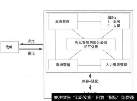 为什么竞争优势是构成公司基本要素之间的内在关联？