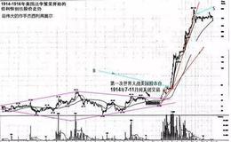 利弗莫尔亲自了解行业情况的原因是什么？