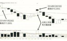 当出现高位放量上吊线时要掌握的实战解套技法