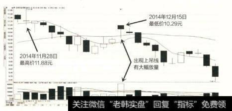 江泉实业在经历一波上涨行情后，股价达到较高的位置，随后便开始持续下跌，在经过一段时间的下跌后，又形成了反弹行情，并且在反弹高点收出一根上吊线并伴随放量现象，这是非常明显的解套离场信号。