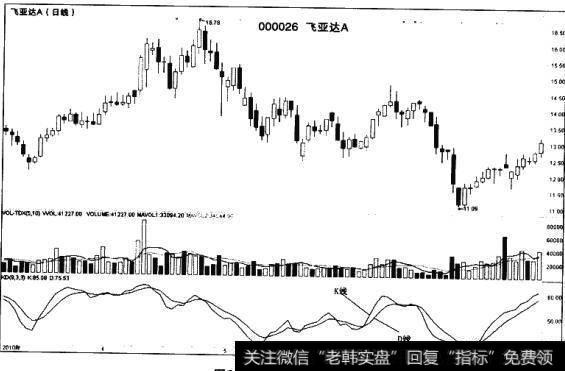 什么是随机震荡指标KD？随机震荡指标KD的使用方法是什么？