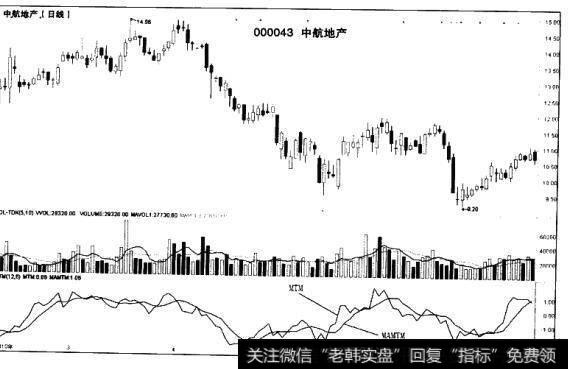 什么是动量指标MTM？动量指标ATM的原理是什么？