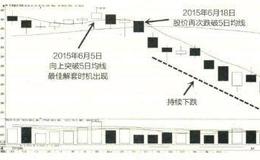 当出现关键均线时要知道的实战解套技法