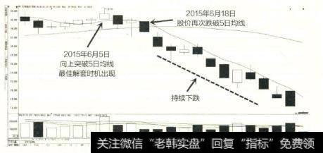 天奇股份的股价向上突破5日均线，但是仅仅经过两个交易日后，股价便再度下跌至5日均线之下。