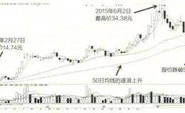 遇到逐浪上升时可采取的实战解套技法