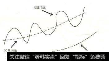 逐浪上升是一种技术形态，指两条均线交叉波动，底部支撑两线，三条线总体向上攀升