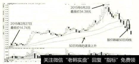 森远股份随2015年上半年的大牛行情，股价处于上涨阶段。