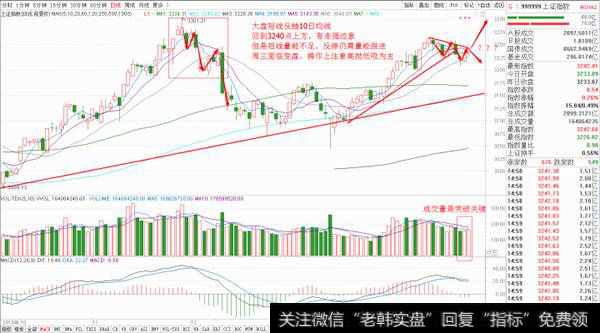 明天大盘面临变盘，这一点位得失至关重要