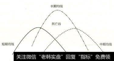 在实际股价运行的过程中，当个股或者大盘的均线系统在某一个时间段内突然发生逆转的时候，就会形成死亡谷形态。