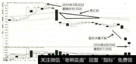 云天化的均线系统形成了死亡谷形态，随后股价开始大幅下跌，甚至是连续向下跳空下跌。