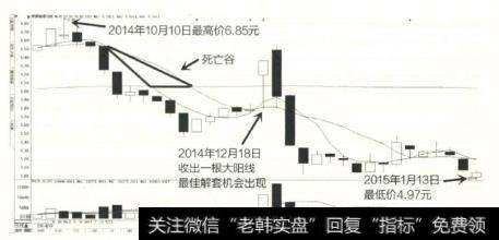 2014年10-12月期间，美都能源均线系统形成了死亡谷形态。