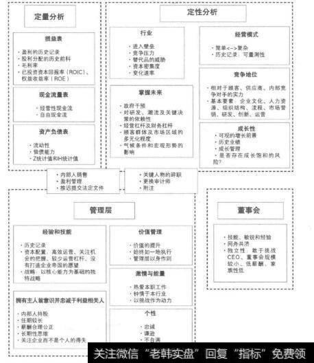 投资者在投资前需审核的四个主要方面是什么？