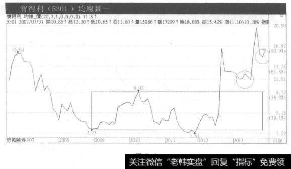 宝得利月线图