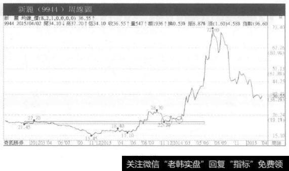 新丽周线图