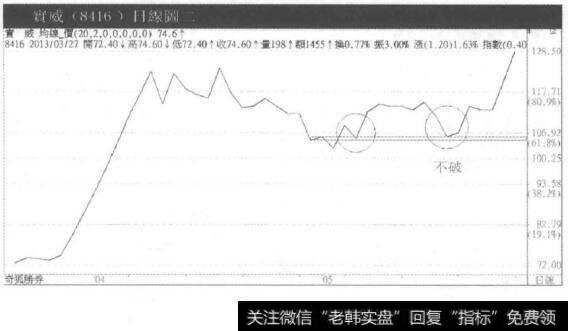 修正回档的整理