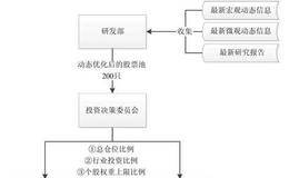 基金的投资流程