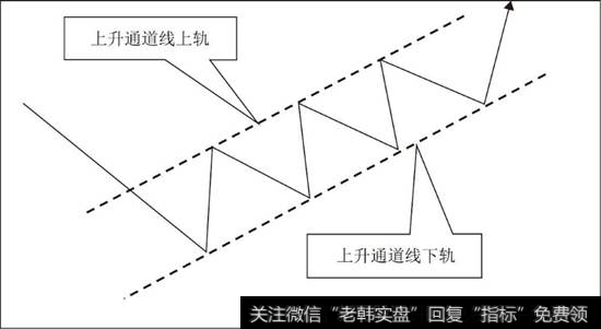 上升通道线示意图