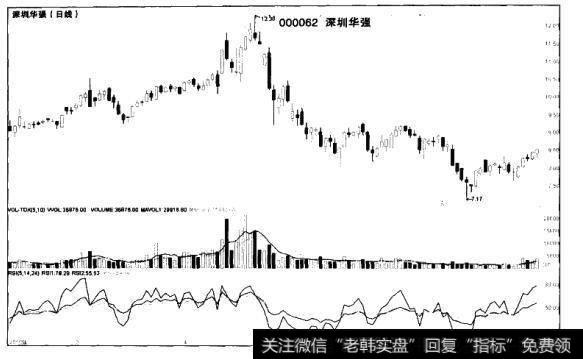 什么是相对强弱指标RSI？相对强弱指标RSI的原理是什么？