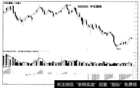 什么是动量震荡指标AO？动量震荡指标AO能产生哪些买入和卖出信号？