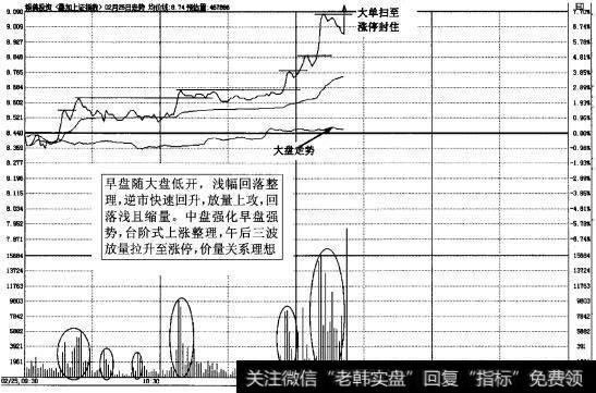 图2-20中盘多波封<a href='/zhangtingban/'>涨停板</a>