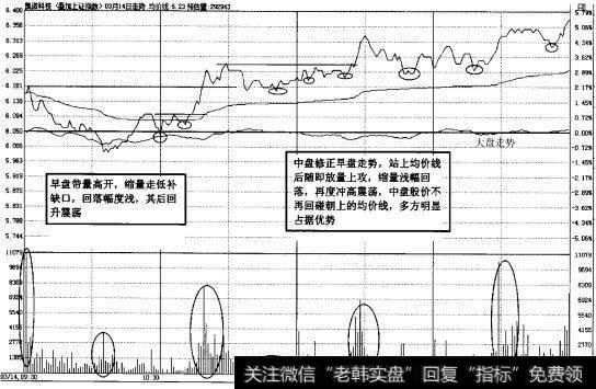 图2-21中盘震荡走高