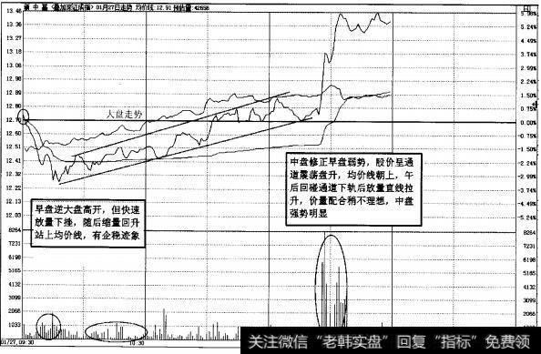 图2-22早盘、中盘通道式走高