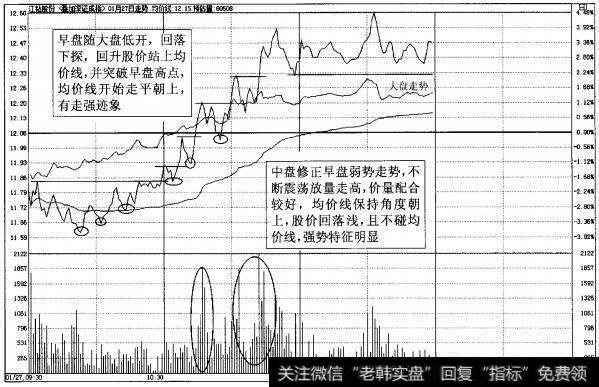 图2-23中盘强势震荡上扬