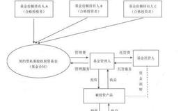 契约型私募股权投资基金概述