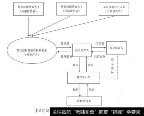 [契约型私募股权投资基金的基本架构]