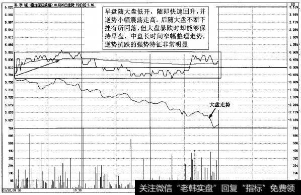 图2-24早盘、中盘保持逆势抗跌横盘走势