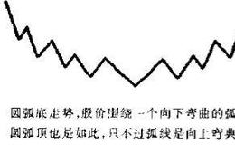 短线常见形态 圆弧型——耐心把握时机