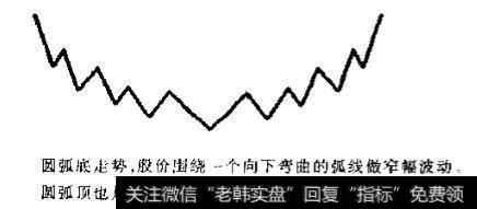 圆弧型——耐心把握时机