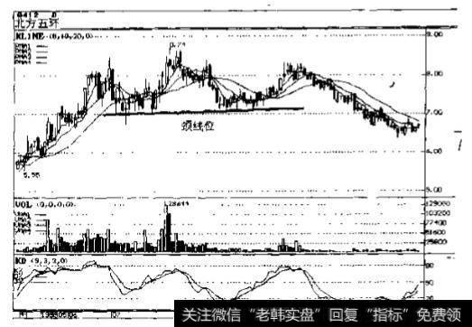 头肩型——逃命线与出击点