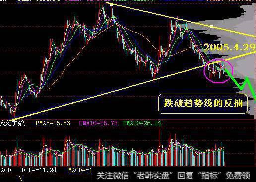 什么是盘整？盘整可以分为几种类型？