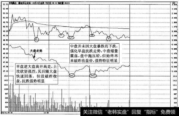 图2-27中盘逆势抗跌震荡