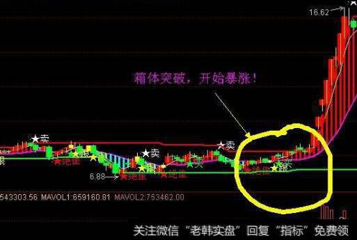 投资者如何判断个股盘整的时间？