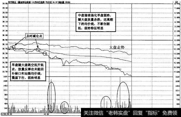 图2-28早盘继续低开低走的弱势走势