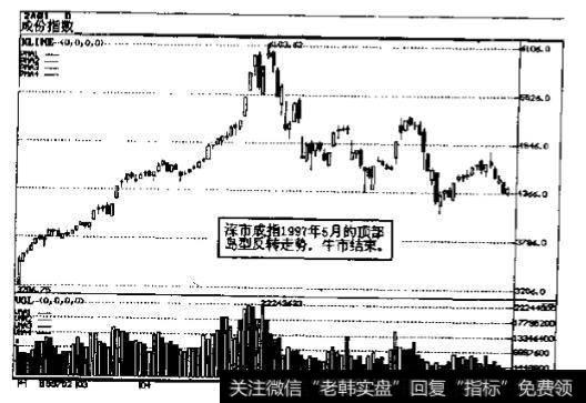 1997年5月的顶部岛型反转走势图