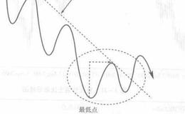 强势震荡会出现什么状况？强势震荡的选股技巧有哪些？