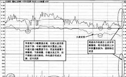 强势股尾盘即时图走势特征