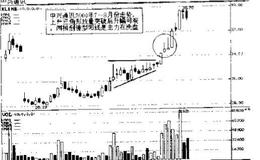 短线必须重视的突破形态 上升三角形突破